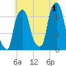New Rochelle tide chart for Monday, July 1, 2024