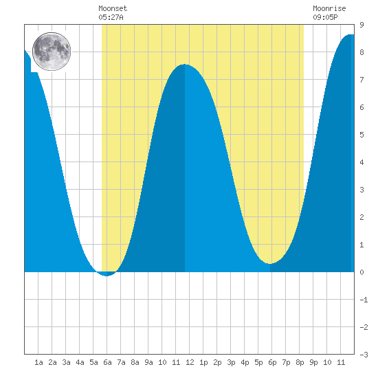 New Rochelle tide chart for Sunday, July 21, 2024