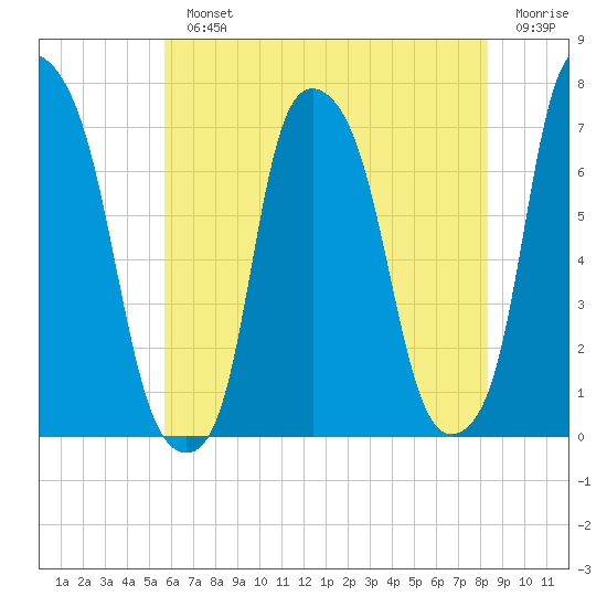 New Rochelle tide chart for Monday, July 22, 2024