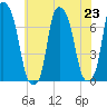 New Rochelle tide chart for Tuesday, July 23, 2024