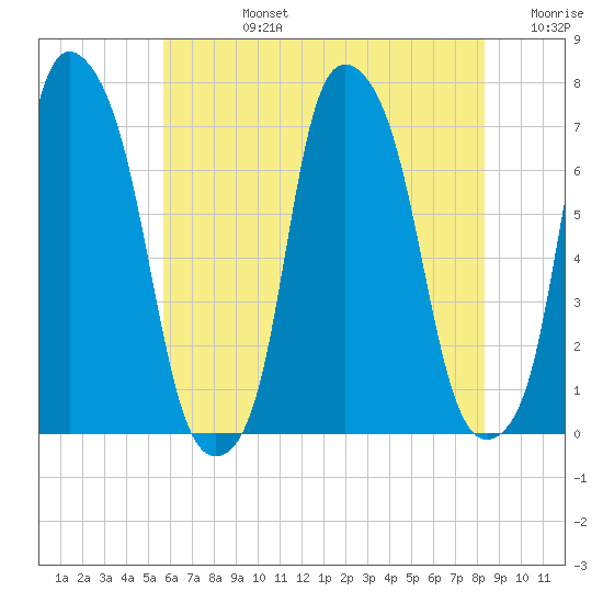 New Rochelle tide chart for Wednesday, July 24, 2024