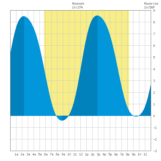 New Rochelle tide chart for Thursday, July 25, 2024