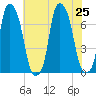 New Rochelle tide chart for Thursday, July 25, 2024