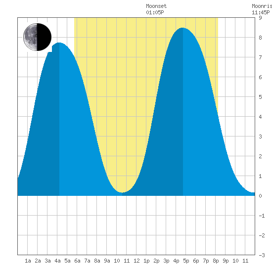 New Rochelle tide chart for Saturday, July 27, 2024