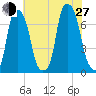 New Rochelle tide chart for Saturday, July 27, 2024