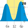 New Rochelle tide chart for Sunday, July 28, 2024