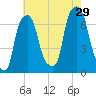 New Rochelle tide chart for Monday, July 29, 2024