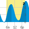 New Rochelle tide chart for Tuesday, July 2, 2024