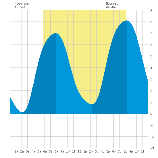 New Rochelle tide chart for Tuesday, July 30, 2024