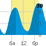 New Rochelle tide chart for Tuesday, July 30, 2024
