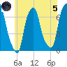 New Rochelle tide chart for Friday, July 5, 2024
