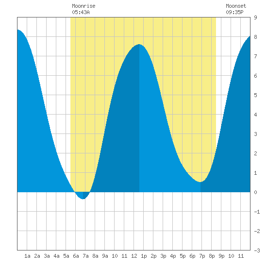 New Rochelle tide chart for Saturday, July 6, 2024