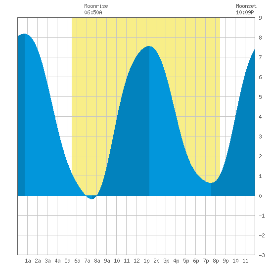 New Rochelle tide chart for Sunday, July 7, 2024