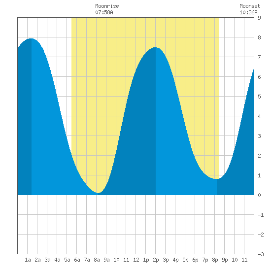 New Rochelle tide chart for Monday, July 8, 2024