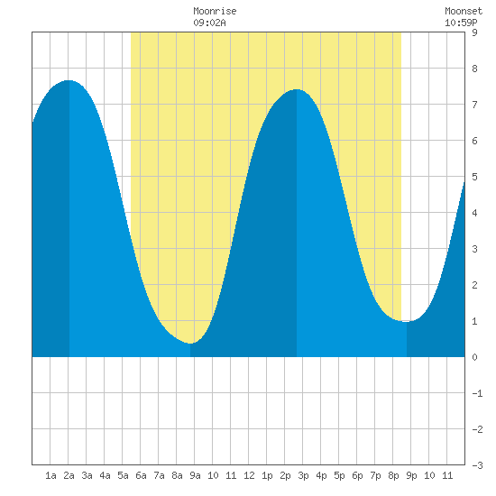 New Rochelle tide chart for Tuesday, July 9, 2024