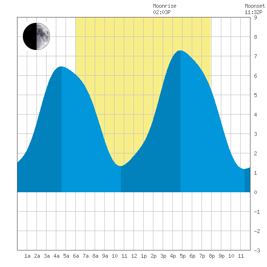 New Rochelle tide chart for Monday, August 12, 2024