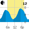 New Rochelle tide chart for Monday, August 12, 2024