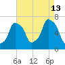 New Rochelle tide chart for Tuesday, August 13, 2024