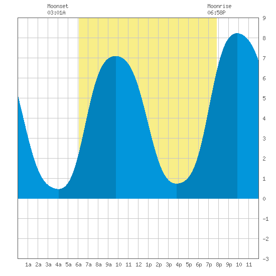 New Rochelle tide chart for Saturday, August 17, 2024