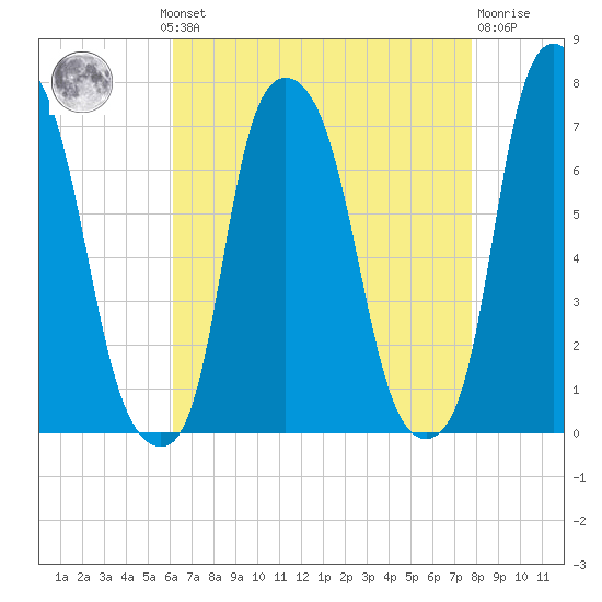 New Rochelle tide chart for Monday, August 19, 2024
