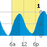 New Rochelle tide chart for Thursday, August 1, 2024