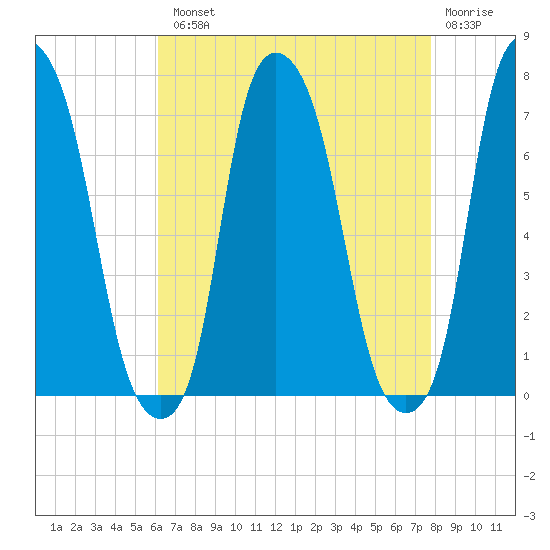 New Rochelle tide chart for Tuesday, August 20, 2024