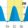 New Rochelle tide chart for Tuesday, August 20, 2024