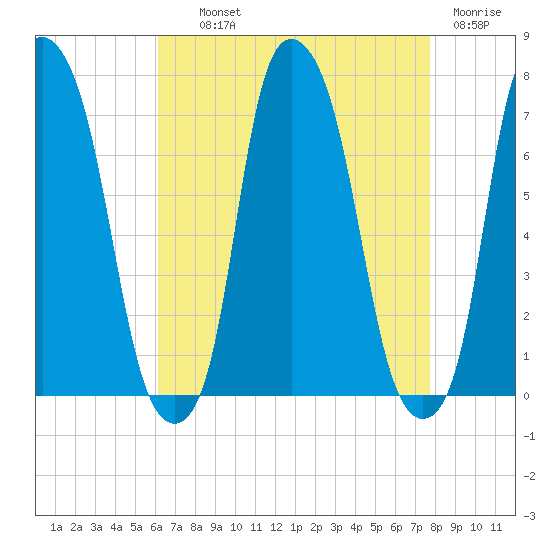 New Rochelle tide chart for Wednesday, August 21, 2024