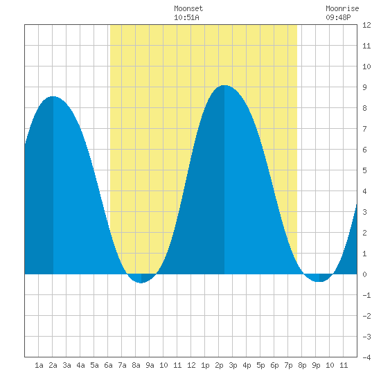 New Rochelle tide chart for Friday, August 23, 2024