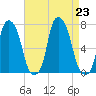 New Rochelle tide chart for Friday, August 23, 2024