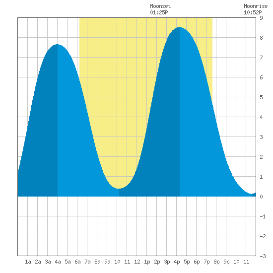 New Rochelle tide chart for Sunday, August 25, 2024