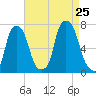 New Rochelle tide chart for Sunday, August 25, 2024