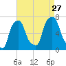 New Rochelle tide chart for Tuesday, August 27, 2024