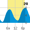 New Rochelle tide chart for Wednesday, August 28, 2024