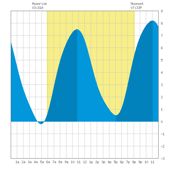 New Rochelle tide chart for Friday, August 2, 2024