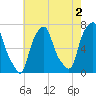 New Rochelle tide chart for Friday, August 2, 2024