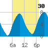 New Rochelle tide chart for Friday, August 30, 2024
