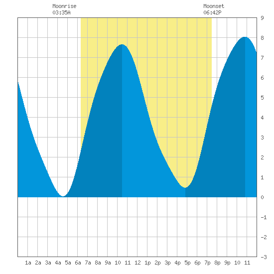 New Rochelle tide chart for Saturday, August 31, 2024