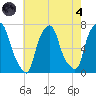 New Rochelle tide chart for Sunday, August 4, 2024
