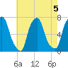 New Rochelle tide chart for Monday, August 5, 2024