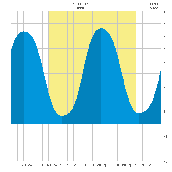 New Rochelle tide chart for Thursday, August 8, 2024