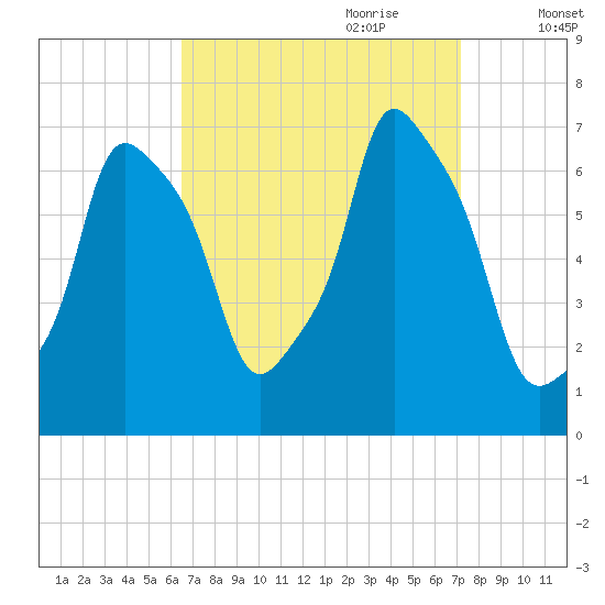 New Rochelle tide chart for Tuesday, September 10, 2024