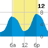 New Rochelle tide chart for Thursday, September 12, 2024