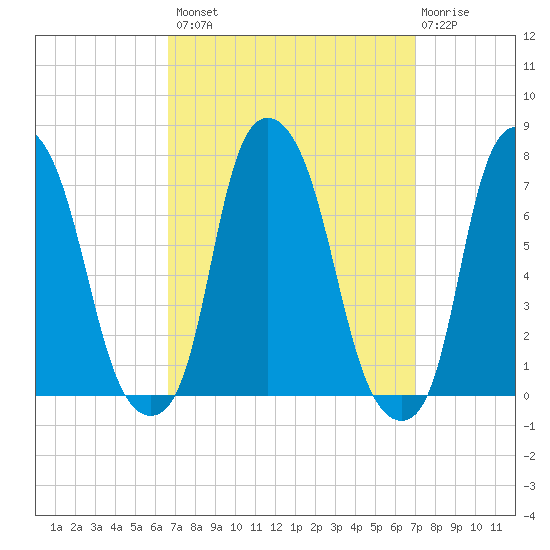 New Rochelle tide chart for Wednesday, September 18, 2024