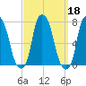 New Rochelle tide chart for Wednesday, September 18, 2024