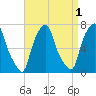 New Rochelle tide chart for Sunday, September 1, 2024