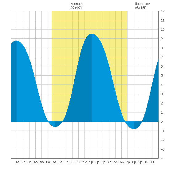 New Rochelle tide chart for Friday, September 20, 2024