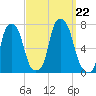 New Rochelle tide chart for Sunday, September 22, 2024