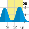 New Rochelle tide chart for Monday, September 23, 2024