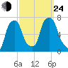 New Rochelle tide chart for Tuesday, September 24, 2024